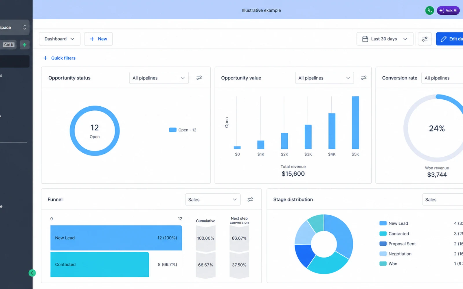 Anonymized GoHighLevel dashboard recreation based on the supplied CRM screen
