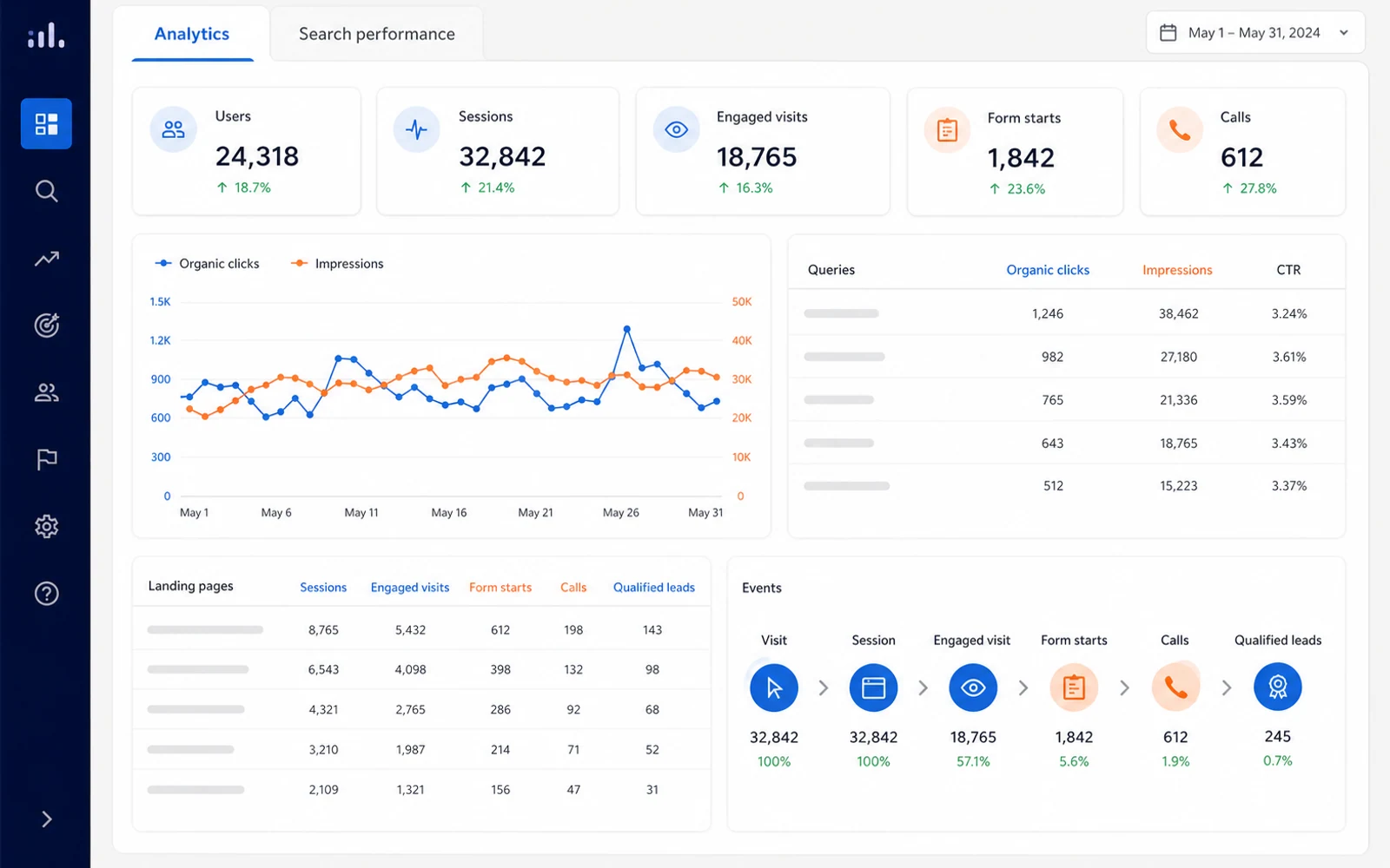 Fictional analytics dashboard showing measurable ownership across pages, events, and lead outcomes