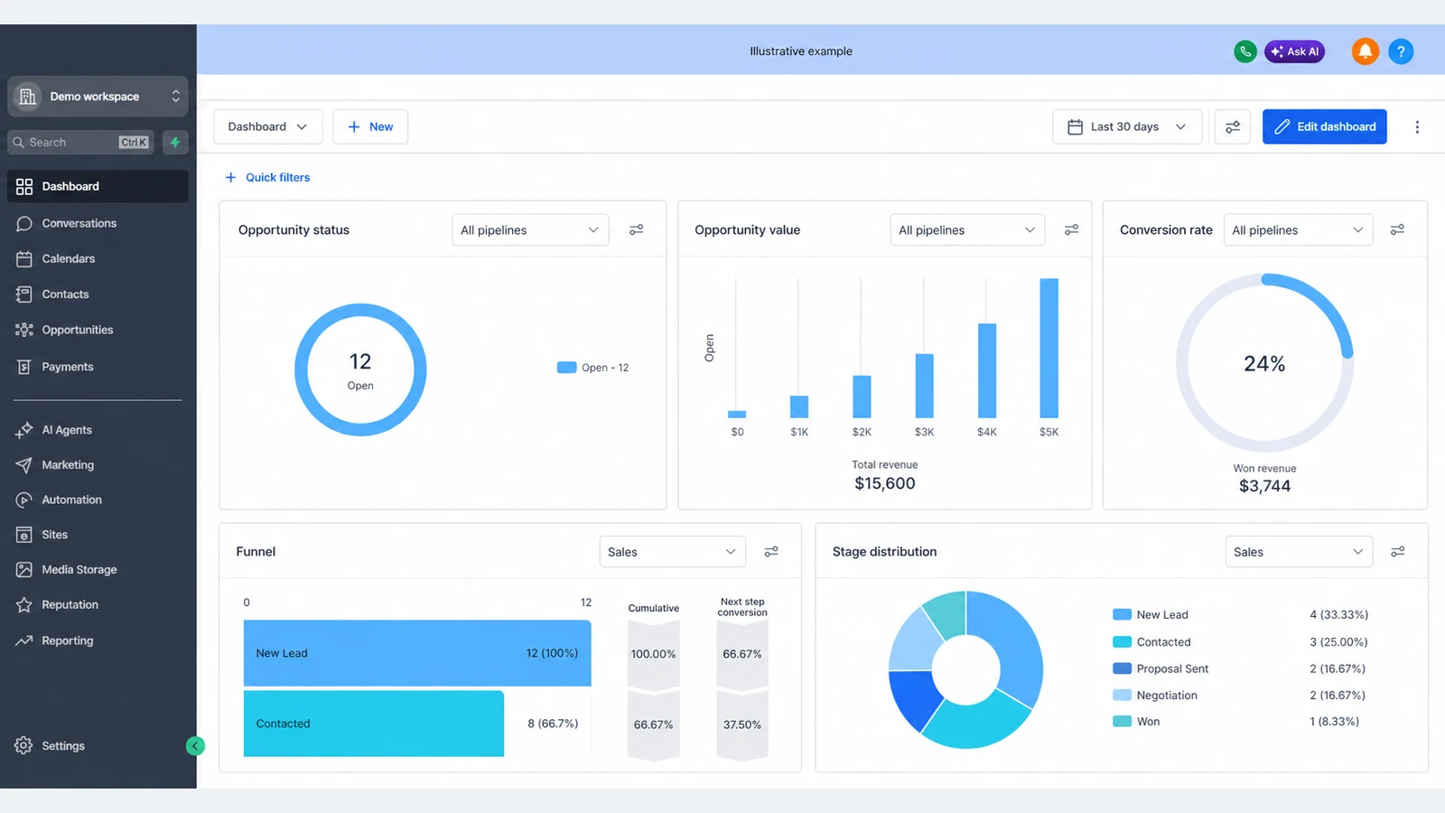 Anonymized GoHighLevel CRM dashboard based on the supplied reference