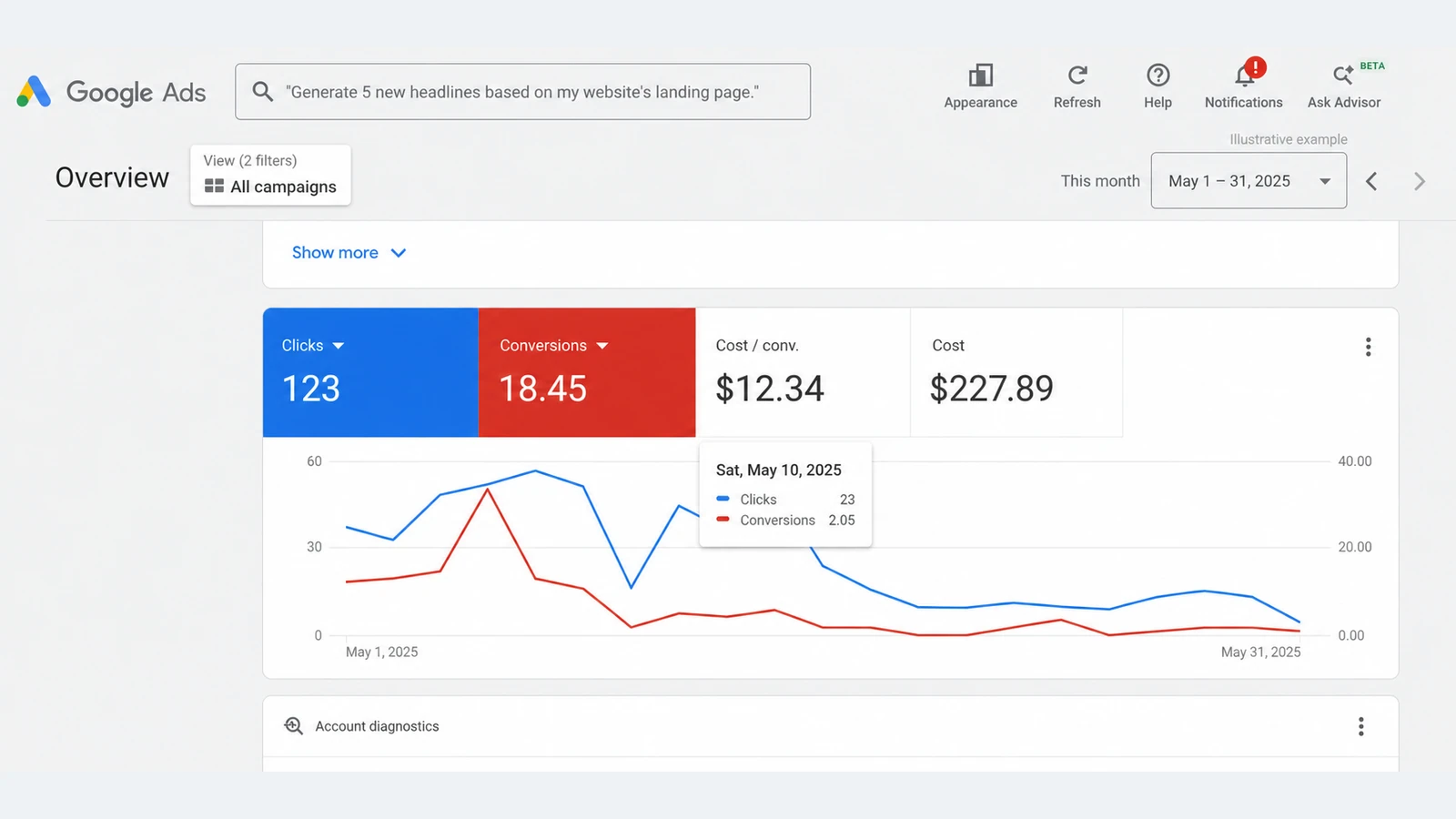 Anonymized Google Ads overview interface based on the supplied reference